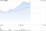 占卜六爻老铺黄金午后拉升涨超6%，年内涨逾290%！新品七子葫芦有望提高销售连带率
