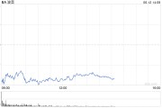 占卜六爻波音股价一度下跌5.9% 印度航空一架客机坠毁