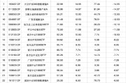 占卜六爻2024股票型基金机构增仓榜：广发沪深300ETF联接A增30.60%夺冠，广发上证科创板50ETF增25.83%居次