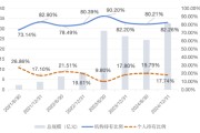 占卜六爻大成竞争优势A（090013）2024年末机构持仓占比82.26%，近一年业绩回报21.06%