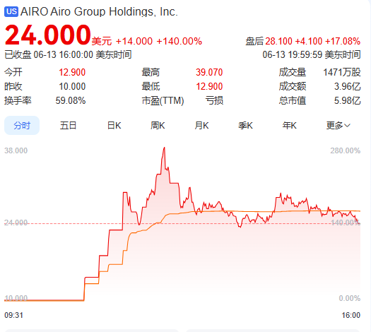 上市首(🚀)日暴涨140% 军用无人机公司(🥤)登陆纽交所 AI打造产品核心(🎦)竞争力